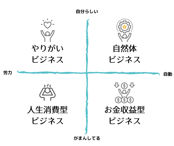 自然体ビジネス構築マスター講座 | MihirosOnlineSchool